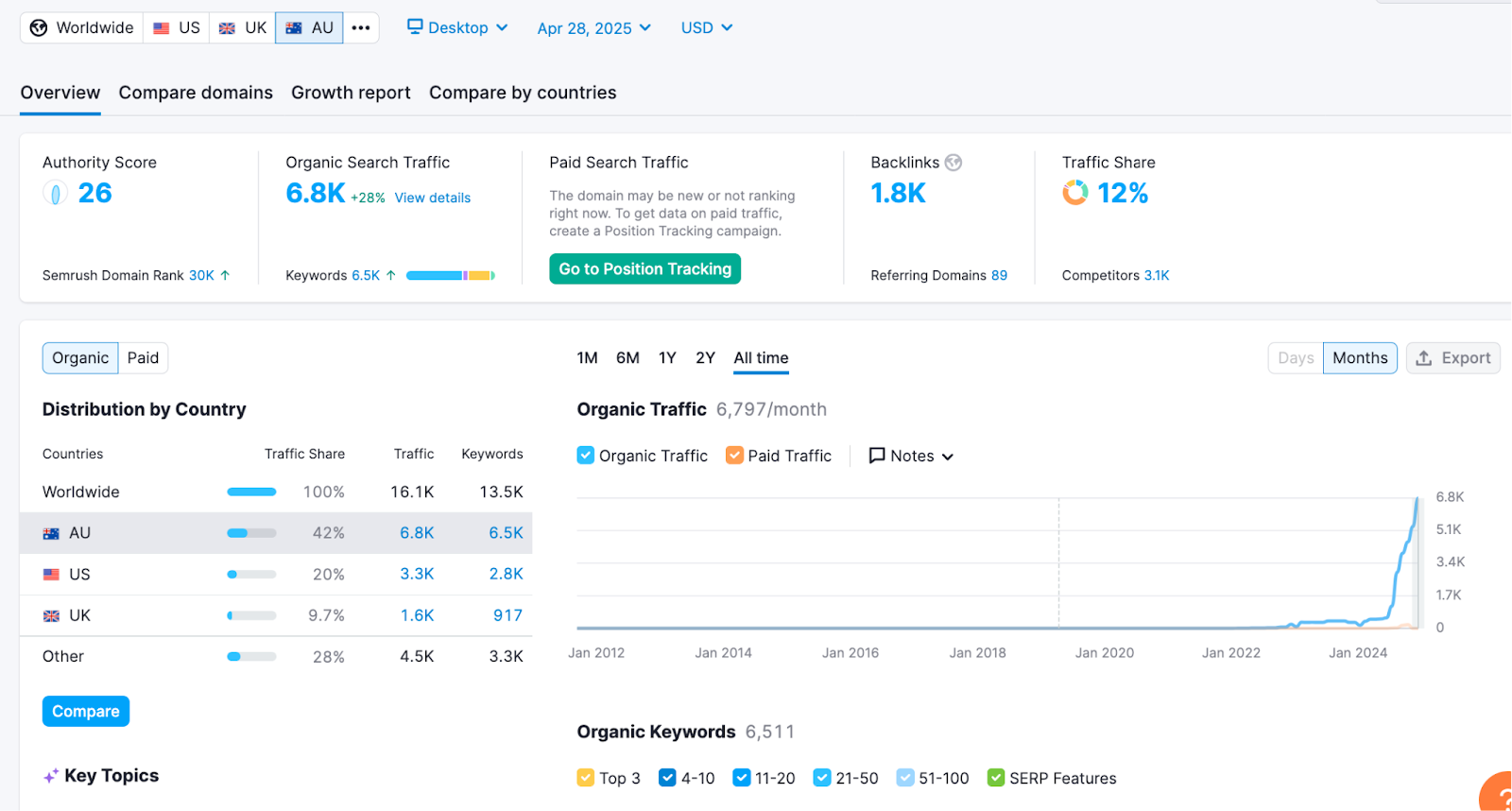 SEO dashboard showing 6.8K AU traffic, 1.8K backlinks, and 12% share—highlighting Wolf IQ’s growth – Wolf IQ