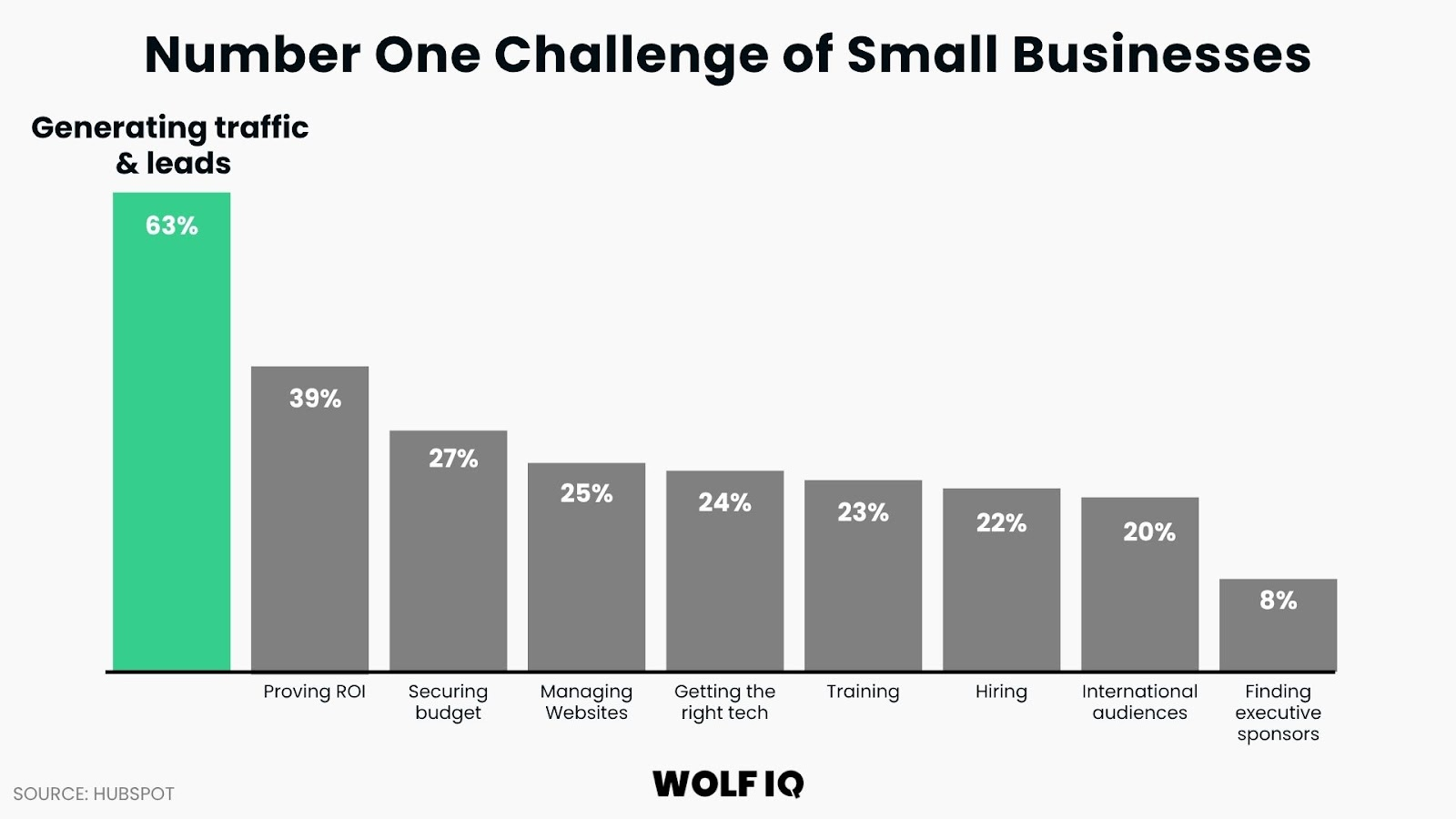 Chart showing generating traffic and leads as top small business website challenge from HubSpot data - Wolf IQ