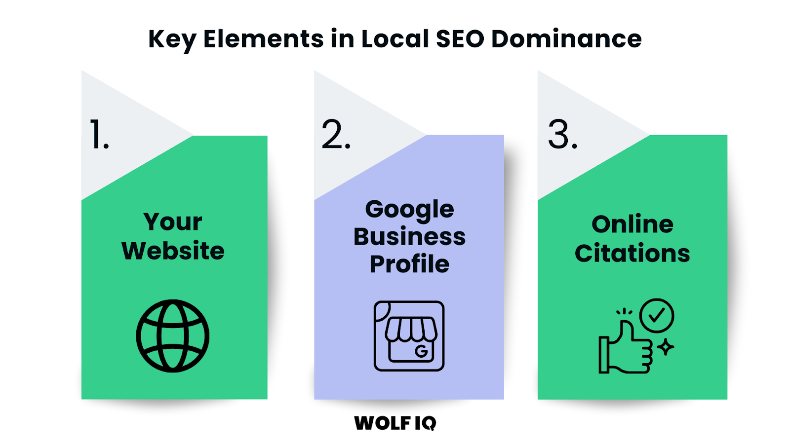 Key elements in local SEO: your website, your Google Business Profile and online citations