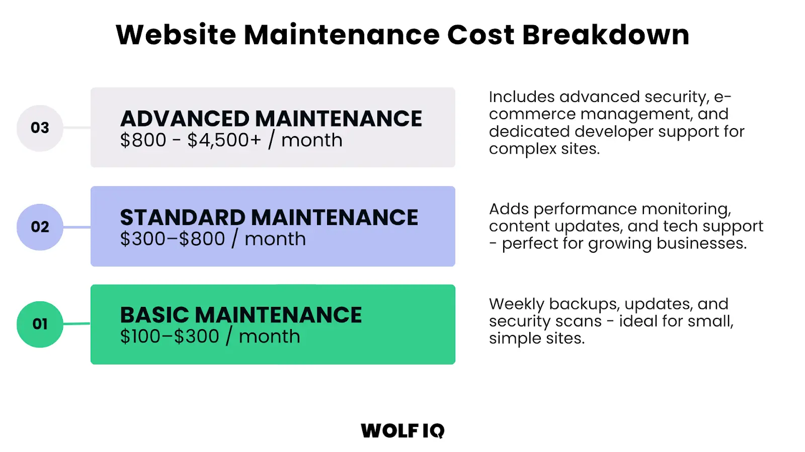 WordPress maintenance budget guide