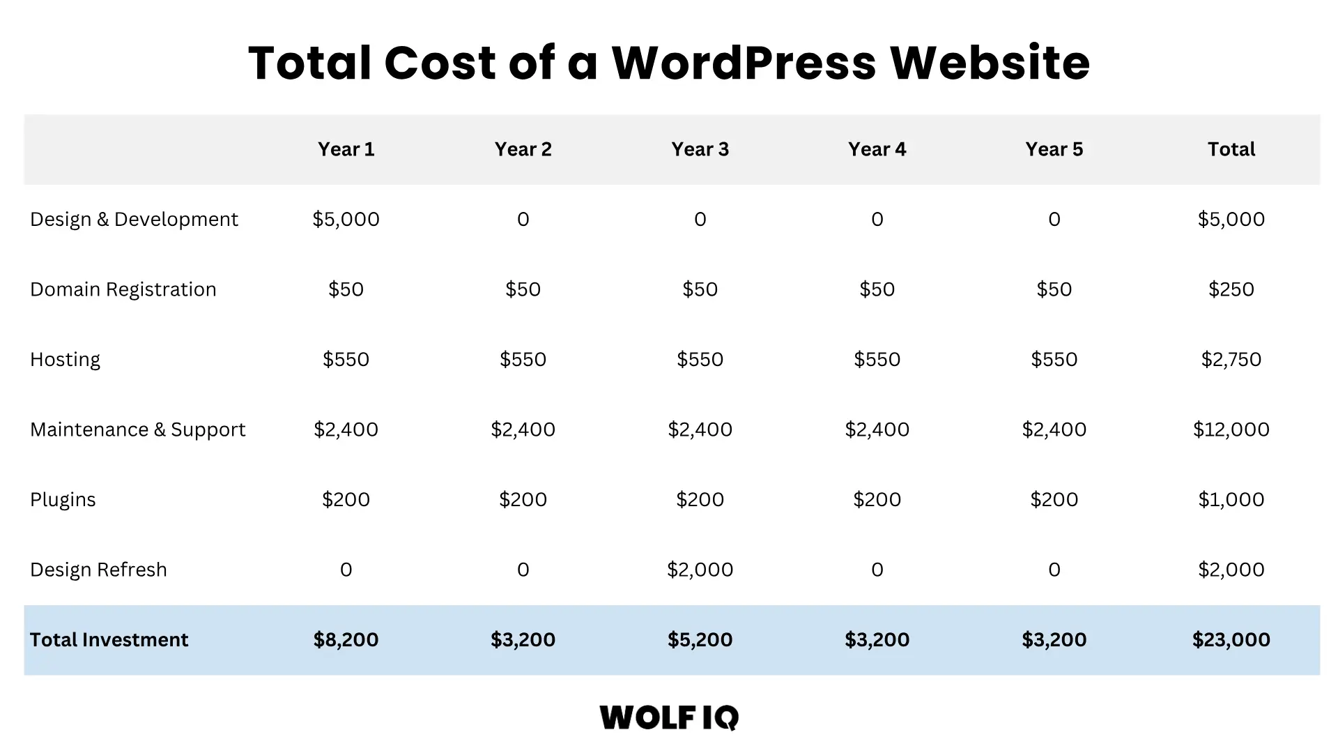 Total cost of a WordPress website over 5 years