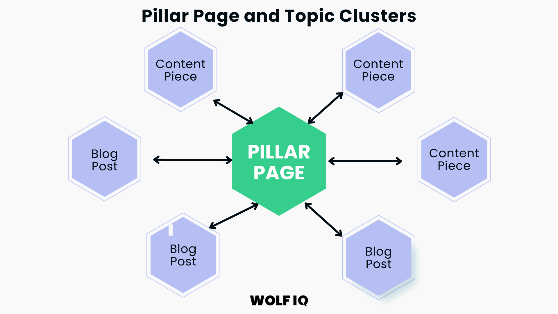 Develop Pillar Pages for Authority