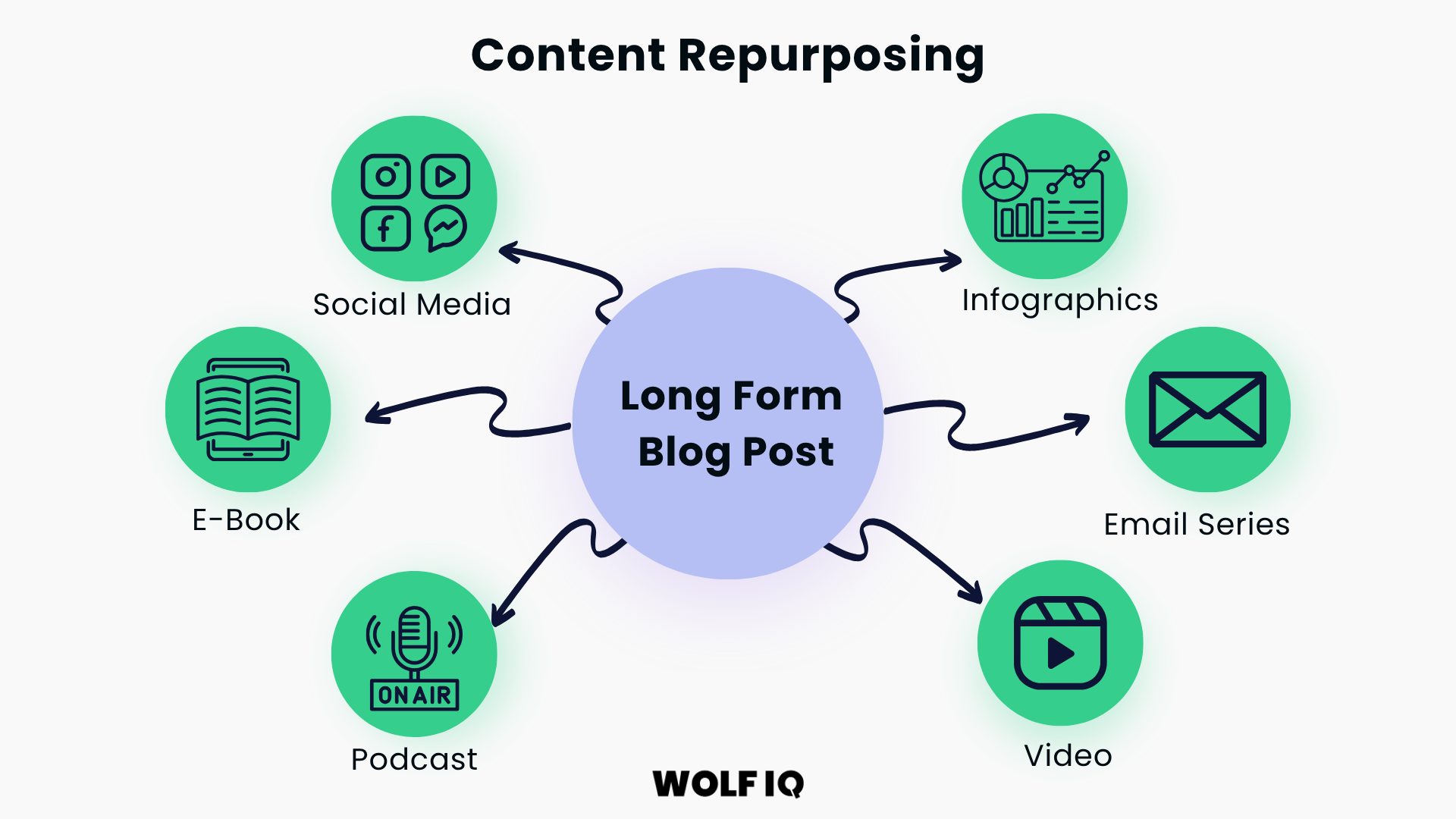 Repurpose Your Content Across Different Channels