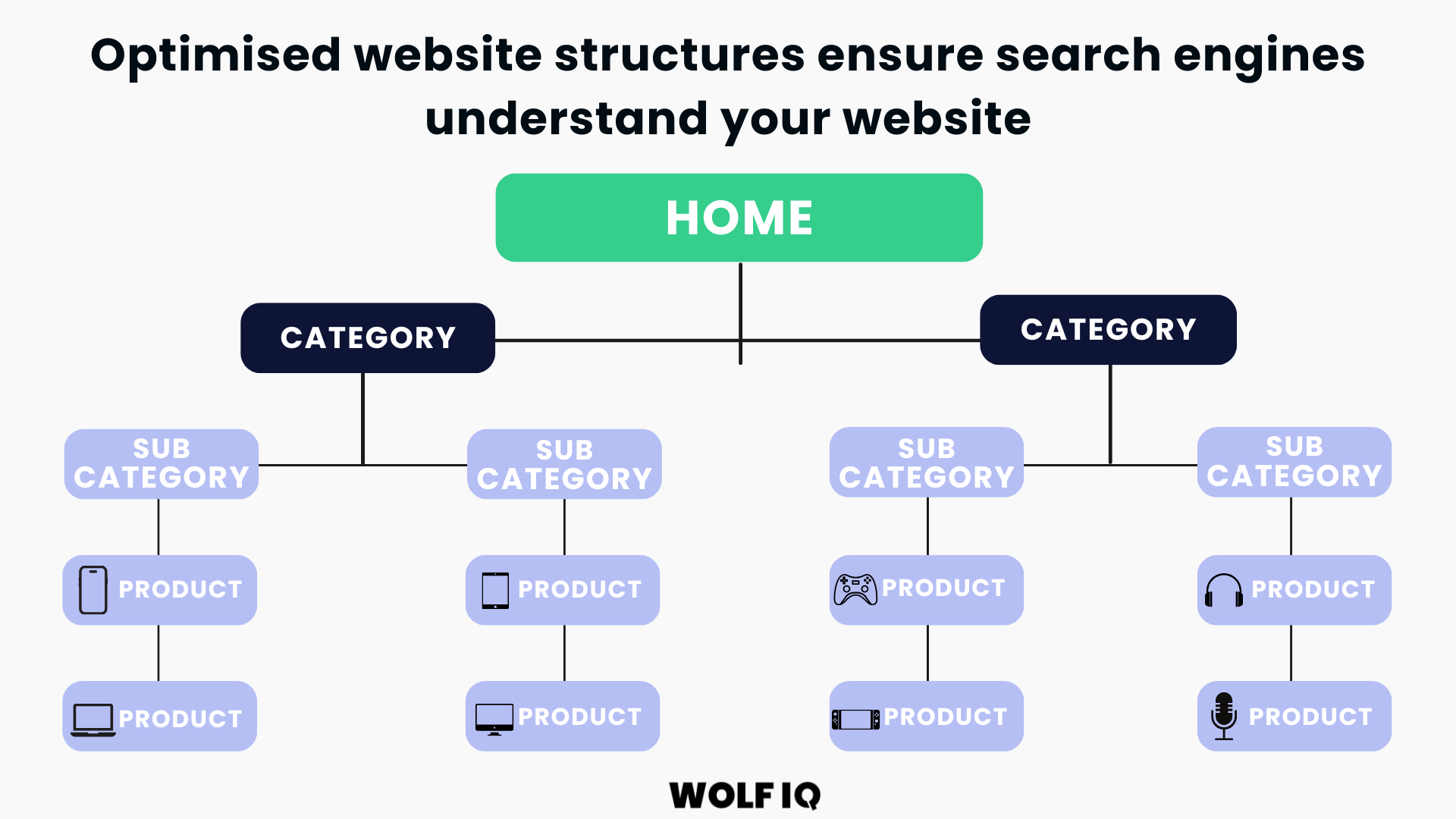 Optimise Internal Linking Structure
