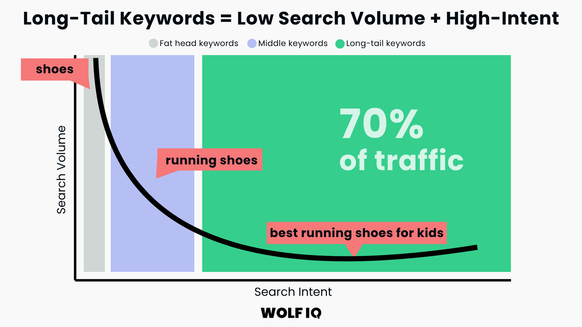 Target Long-Tail Keywords and Questions