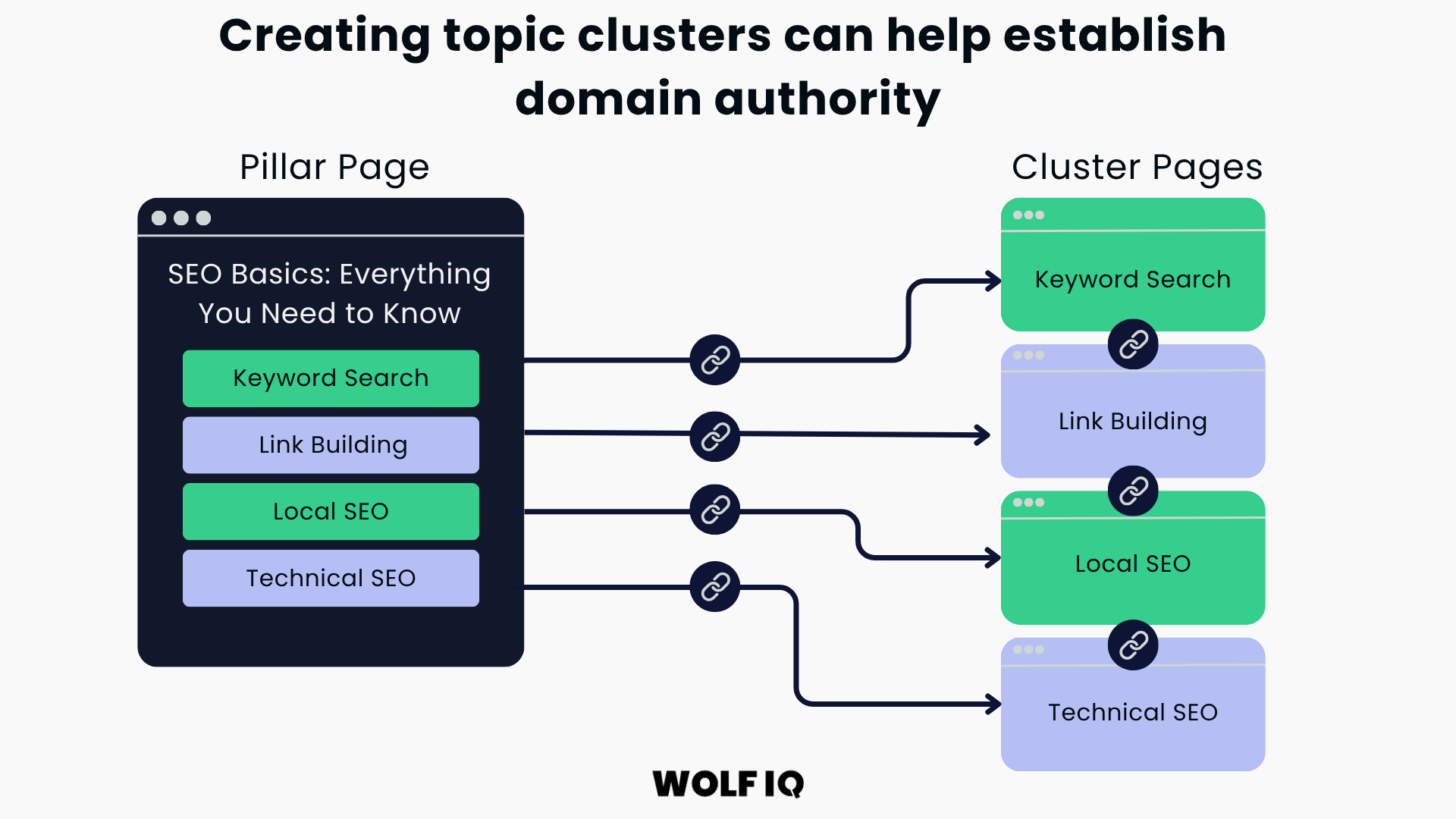 Create Topic Clusters