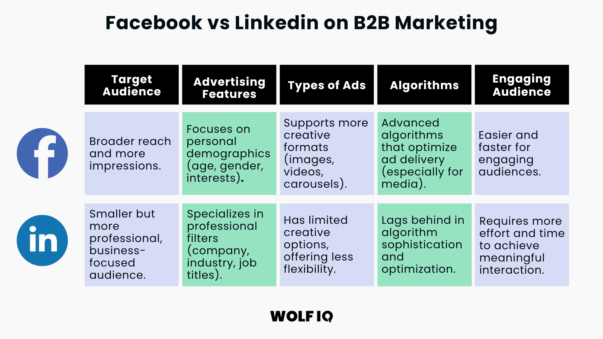 Use LinkedIn Ads for Targeted B2B Buyers