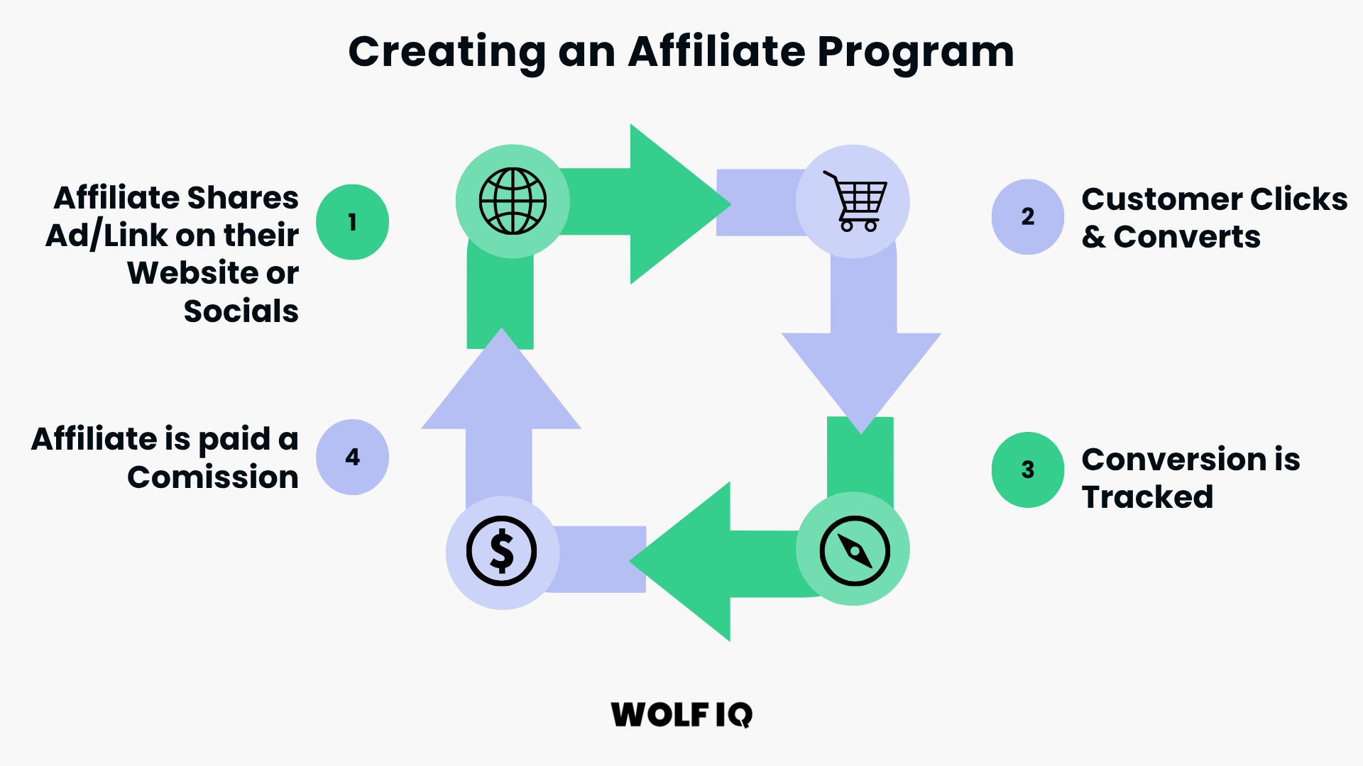 Create an Affiliate Program