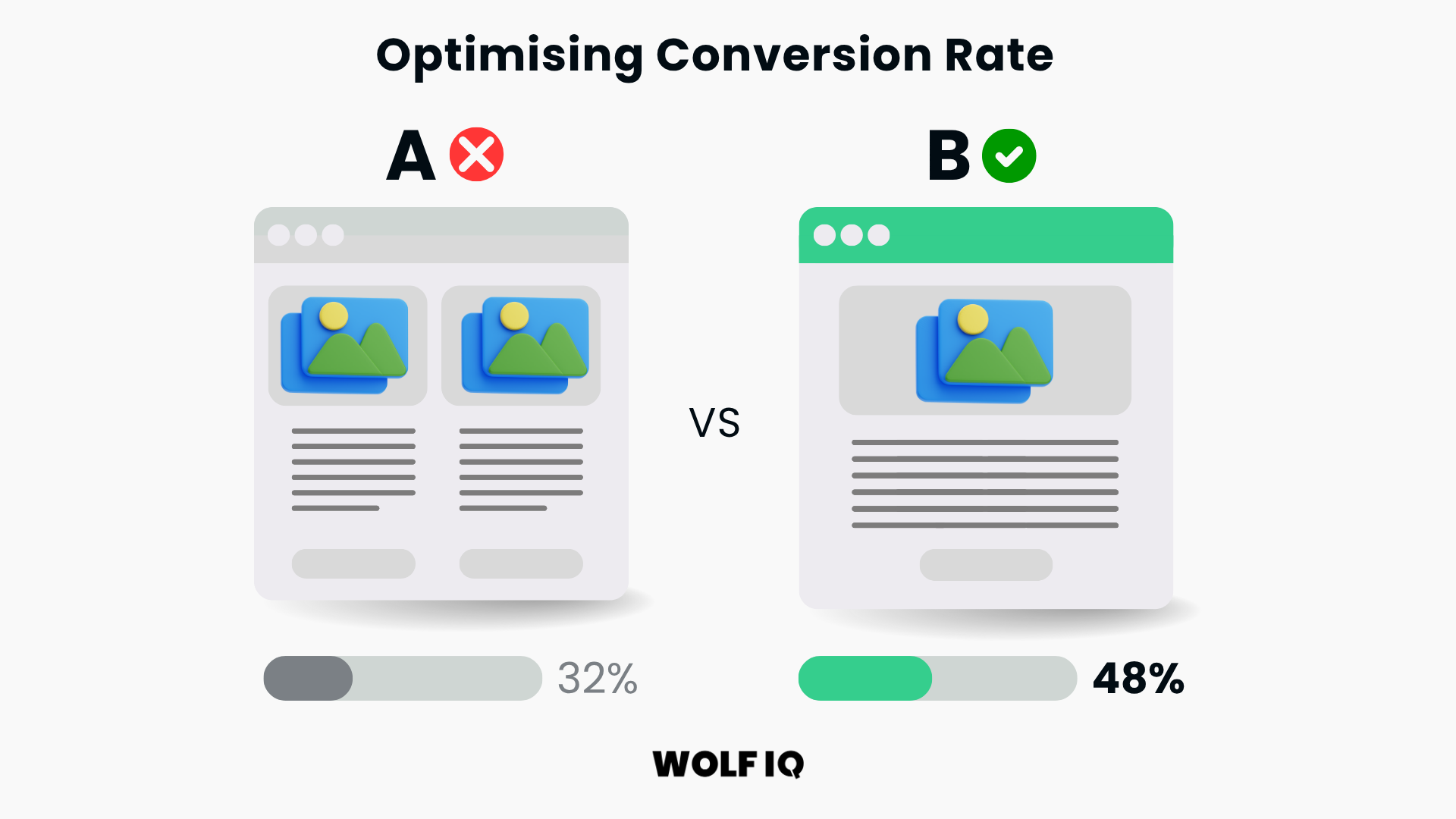 Implement Conversion Rate Optimisation (CRO)