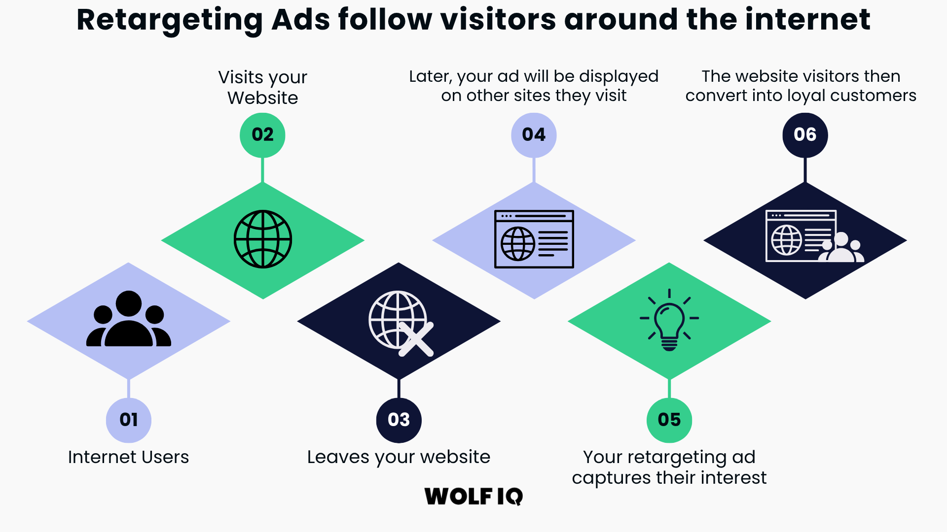 Retarget Visitors on Google and Facebook