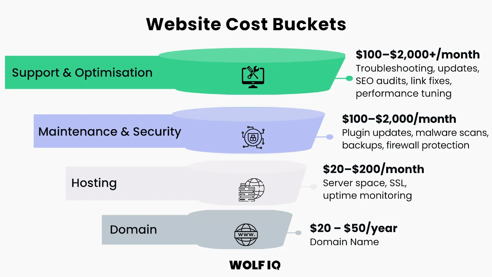 Breakdown of monthly costs for website support, security, hosting, and domain name - Wolf IQ