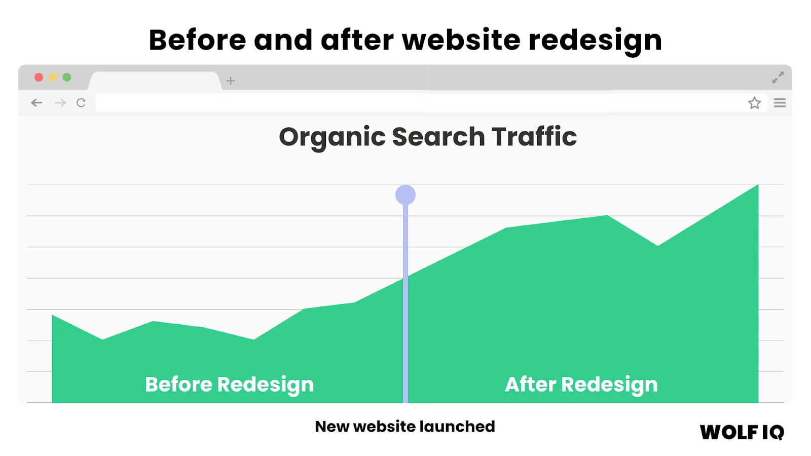Graph showing increase in organic traffic after launching redesigned website - Wolf IQ