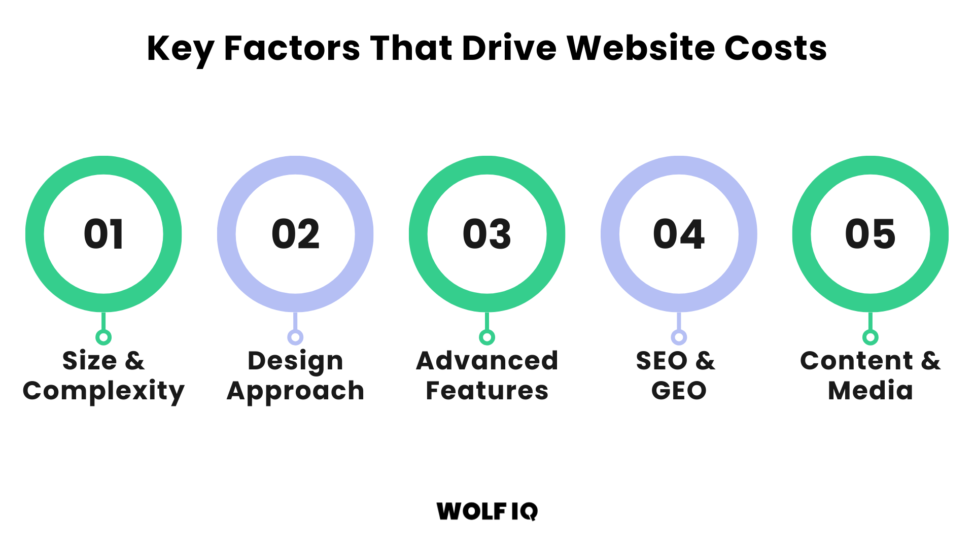 Top five cost drivers for website projects including SEO / GEO, content, and features - Wolf IQ